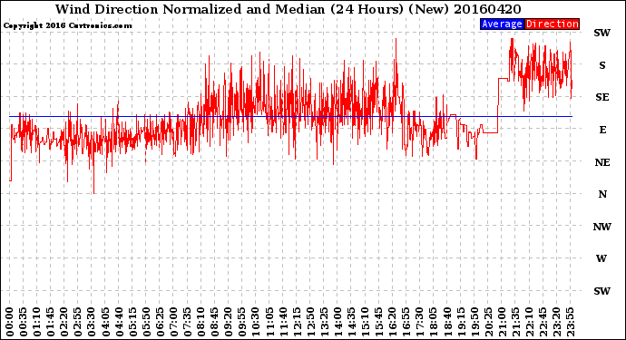 Milwaukee Weather Wind Direction<br>Normalized and Median<br>(24 Hours) (New)