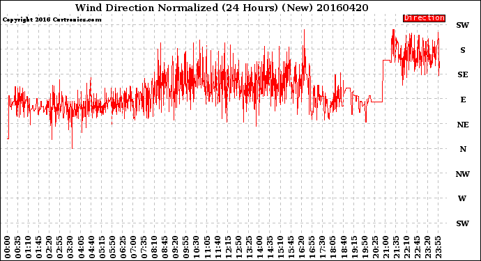 Milwaukee Weather Wind Direction<br>Normalized<br>(24 Hours) (New)