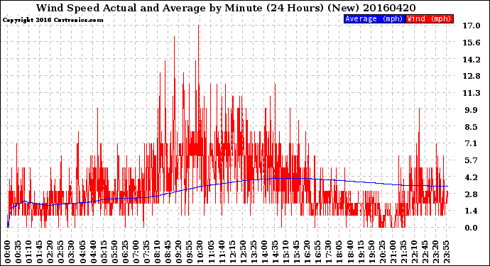 Milwaukee Weather Wind Speed<br>Actual and Average<br>by Minute<br>(24 Hours) (New)