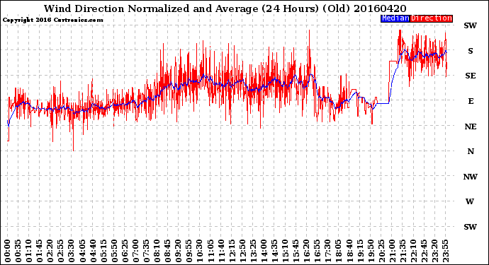 Milwaukee Weather Wind Direction<br>Normalized and Average<br>(24 Hours) (Old)