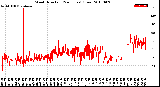 Milwaukee Weather Wind Direction<br>(24 Hours) (Raw)