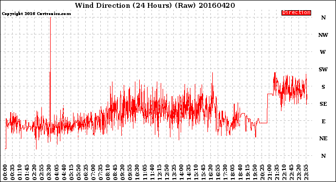 Milwaukee Weather Wind Direction<br>(24 Hours) (Raw)