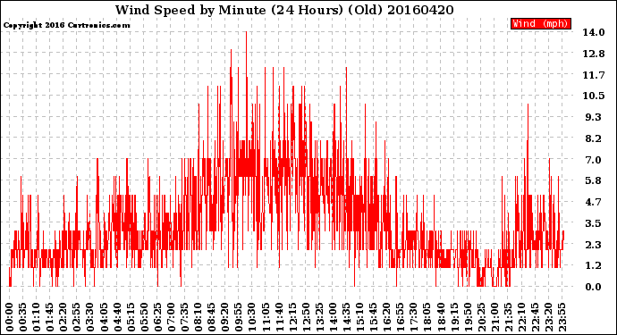 Milwaukee Weather Wind Speed<br>by Minute<br>(24 Hours) (Old)