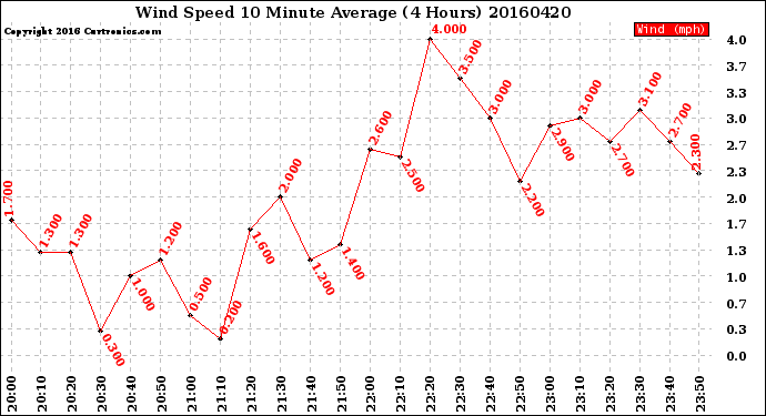 Milwaukee Weather Wind Speed<br>10 Minute Average<br>(4 Hours)