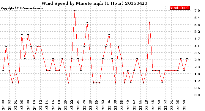 Milwaukee Weather Wind Speed<br>by Minute mph<br>(1 Hour)