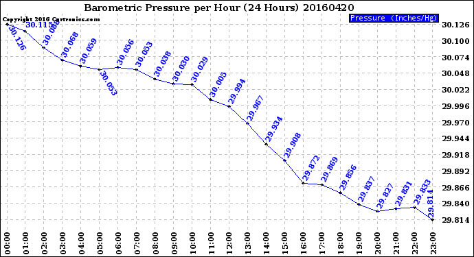 Milwaukee Weather Barometric Pressure<br>per Hour<br>(24 Hours)