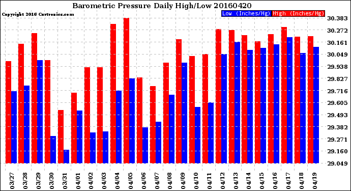 Milwaukee Weather Barometric Pressure<br>Daily High/Low