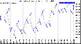 Milwaukee Weather Barometric Pressure<br>Daily Low