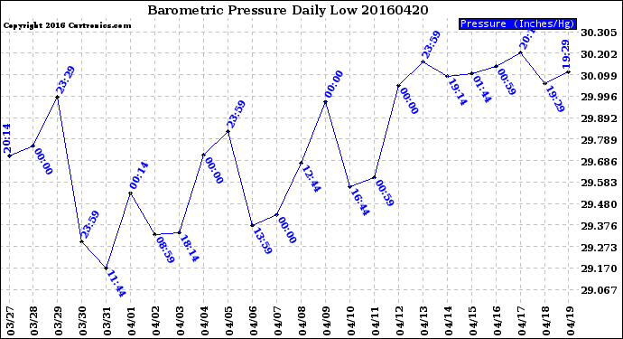 Milwaukee Weather Barometric Pressure<br>Daily Low