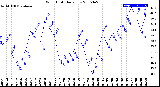 Milwaukee Weather Wind Chill<br>Daily Low