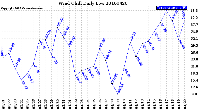 Milwaukee Weather Wind Chill<br>Daily Low