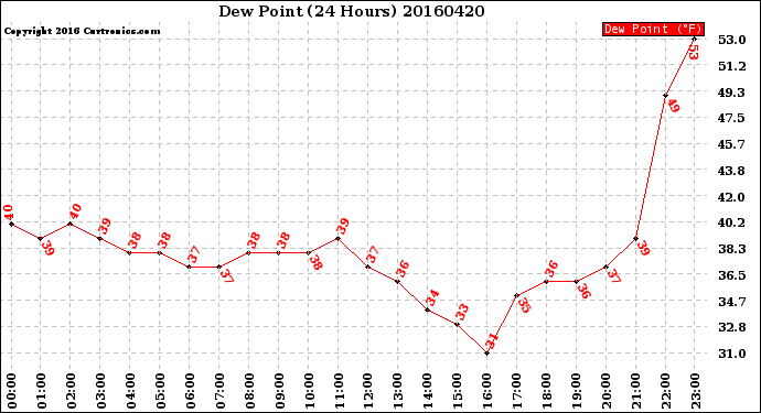 Milwaukee Weather Dew Point<br>(24 Hours)