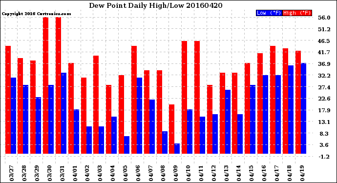 Milwaukee Weather Dew Point<br>Daily High/Low