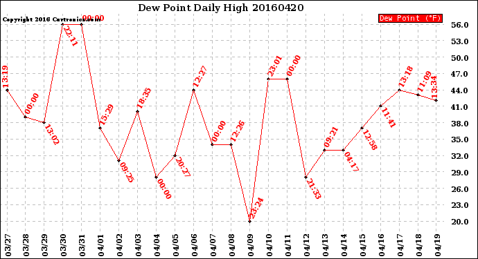 Milwaukee Weather Dew Point<br>Daily High