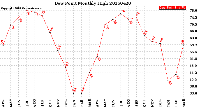 Milwaukee Weather Dew Point<br>Monthly High