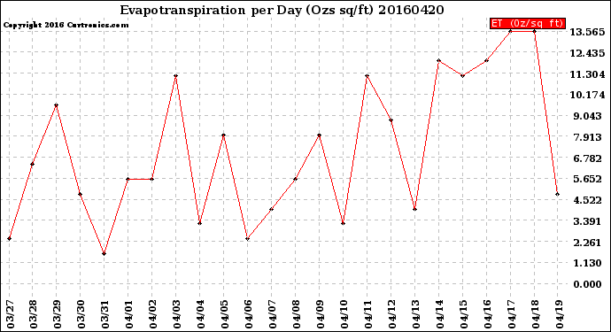 Milwaukee Weather Evapotranspiration<br>per Day (Ozs sq/ft)