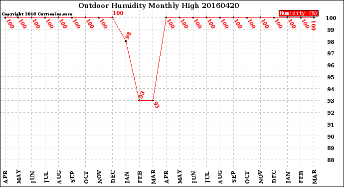 Milwaukee Weather Outdoor Humidity<br>Monthly High