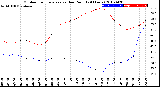 Milwaukee Weather Outdoor Temperature<br>vs Dew Point<br>(24 Hours)