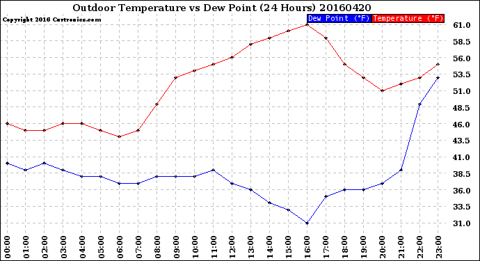 Milwaukee Weather Outdoor Temperature<br>vs Dew Point<br>(24 Hours)