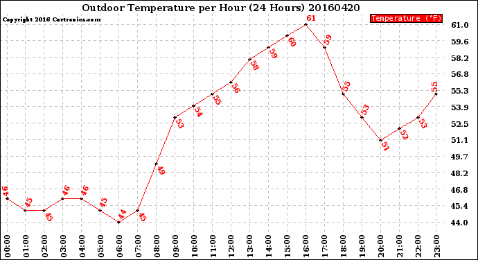 Milwaukee Weather Outdoor Temperature<br>per Hour<br>(24 Hours)