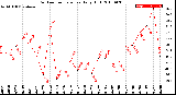 Milwaukee Weather Outdoor Temperature<br>Daily High