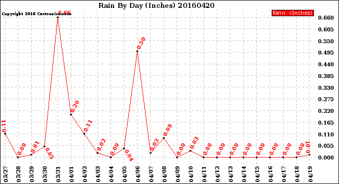 Milwaukee Weather Rain<br>By Day<br>(Inches)