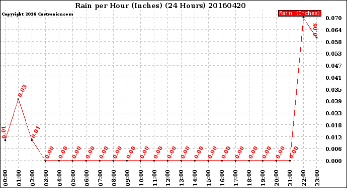 Milwaukee Weather Rain<br>per Hour<br>(Inches)<br>(24 Hours)