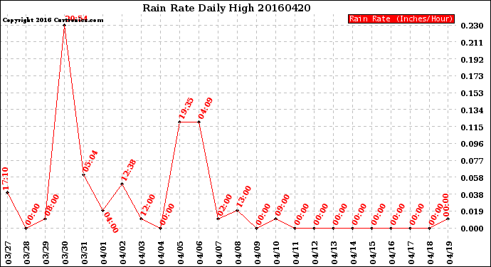 Milwaukee Weather Rain Rate<br>Daily High