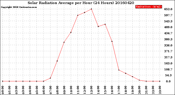 Milwaukee Weather Solar Radiation Average<br>per Hour<br>(24 Hours)