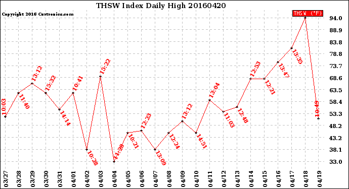 Milwaukee Weather THSW Index<br>Daily High