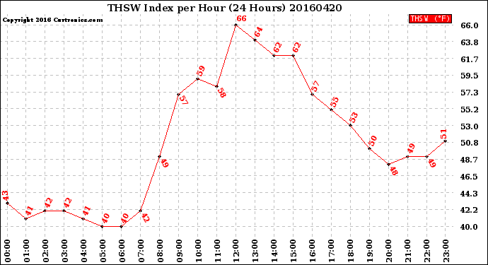 Milwaukee Weather THSW Index<br>per Hour<br>(24 Hours)