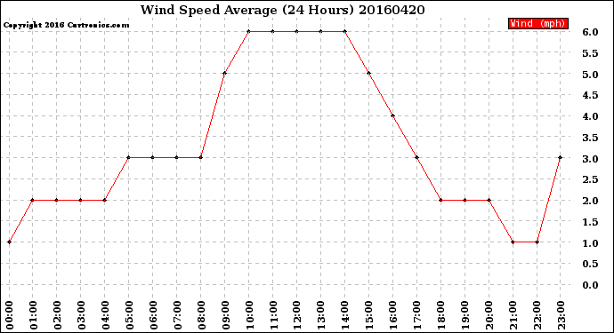 Milwaukee Weather Wind Speed<br>Average<br>(24 Hours)