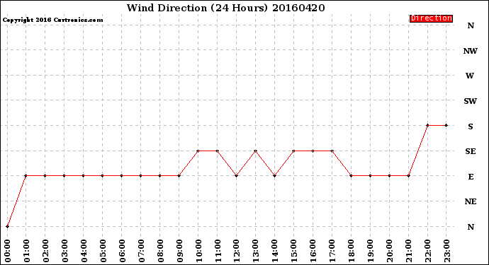 Milwaukee Weather Wind Direction<br>(24 Hours)