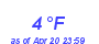 Milwaukee Weather Dewpoint High Low Month