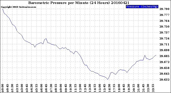 Milwaukee Weather Barometric Pressure<br>per Minute<br>(24 Hours)