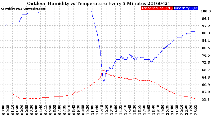 Milwaukee Weather Outdoor Humidity<br>vs Temperature<br>Every 5 Minutes