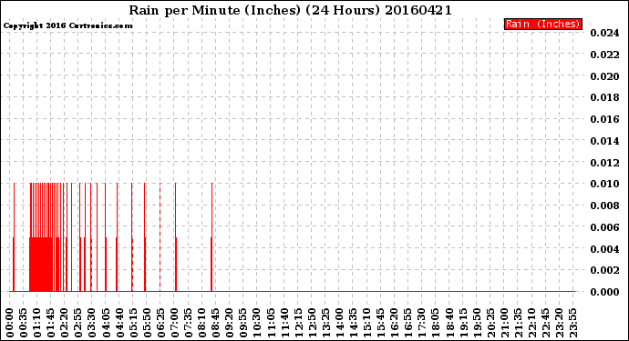 Milwaukee Weather Rain<br>per Minute<br>(Inches)<br>(24 Hours)