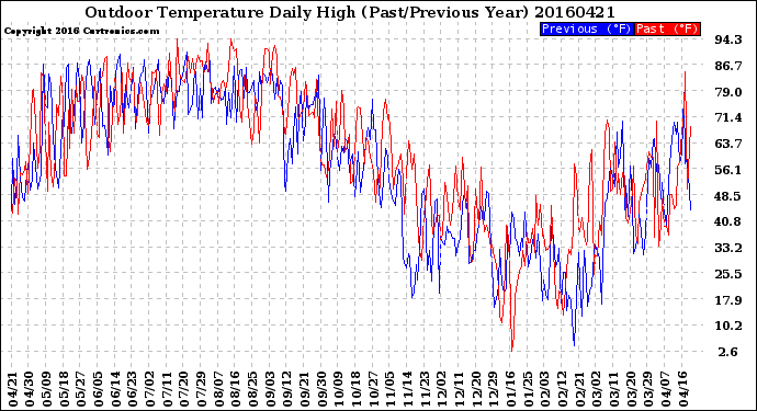 Milwaukee Weather Outdoor Temperature<br>Daily High<br>(Past/Previous Year)