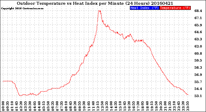 Milwaukee Weather Outdoor Temperature<br>vs Heat Index<br>per Minute<br>(24 Hours)