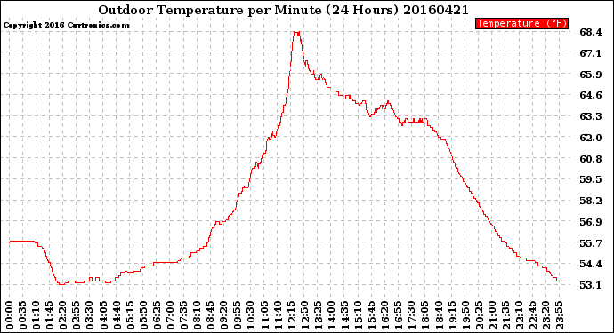 Milwaukee Weather Outdoor Temperature<br>per Minute<br>(24 Hours)