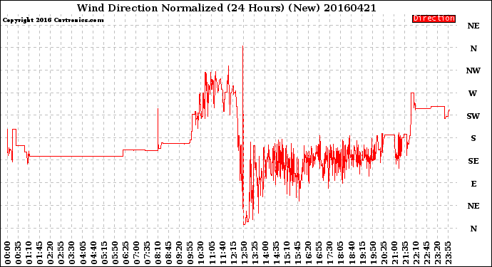 Milwaukee Weather Wind Direction<br>Normalized<br>(24 Hours) (New)