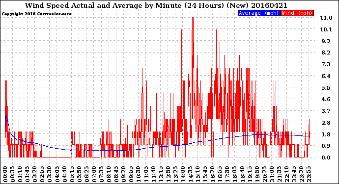 Milwaukee Weather Wind Speed<br>Actual and Average<br>by Minute<br>(24 Hours) (New)