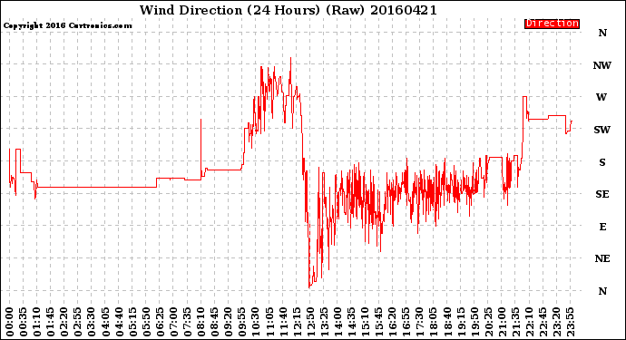 Milwaukee Weather Wind Direction<br>(24 Hours) (Raw)