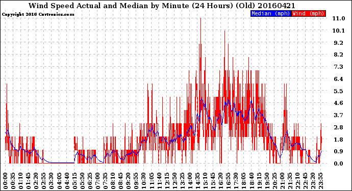 Milwaukee Weather Wind Speed<br>Actual and Median<br>by Minute<br>(24 Hours) (Old)