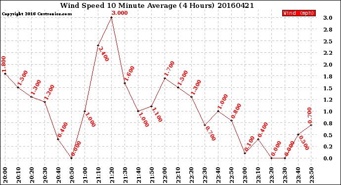 Milwaukee Weather Wind Speed<br>10 Minute Average<br>(4 Hours)