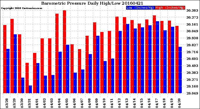 Milwaukee Weather Barometric Pressure<br>Daily High/Low