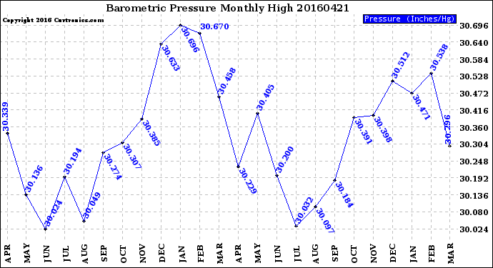 Milwaukee Weather Barometric Pressure<br>Monthly High