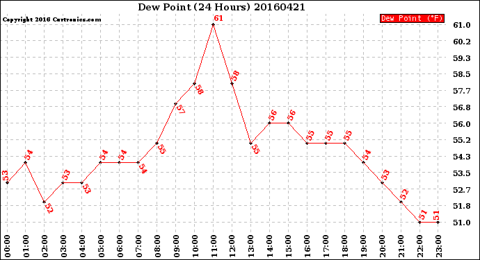 Milwaukee Weather Dew Point<br>(24 Hours)