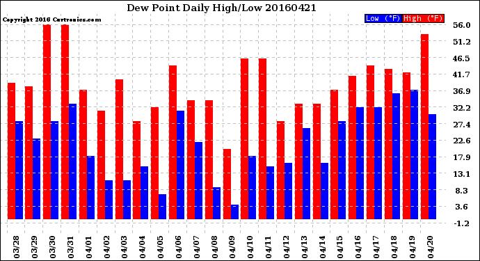 Milwaukee Weather Dew Point<br>Daily High/Low