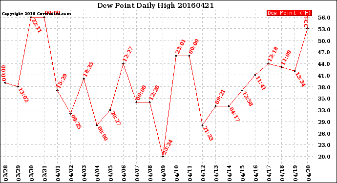 Milwaukee Weather Dew Point<br>Daily High